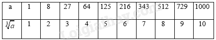 Giải bài tập Toán 9 Bài 2 (Chân trời sáng tạo): Căn bậc ba (ảnh 4)
