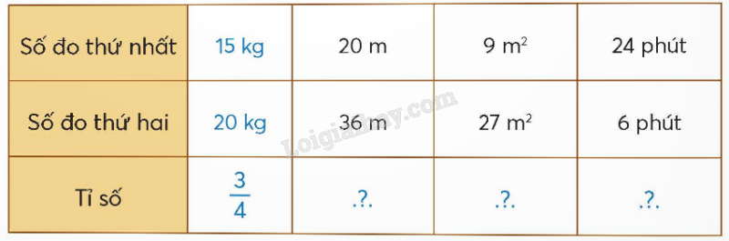Giải SGK Toán lớp 5 trang 17, 18, 19 Bài 5: Tỉ số | Chân trời sáng tạo 4