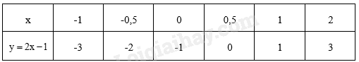 Toán 9 Bài 1: Khái niệm phương trình và hệ hai phương trình bậc nhất hai ẩn (ảnh 1)