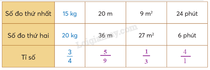 Giải SGK Toán lớp 5 trang 17, 18, 19 Bài 5: Tỉ số | Chân trời sáng tạo 5