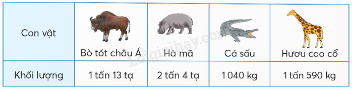 Giải SGK Toán lớp 5 trang 66, 67 Bài 27: Em làm được những gì? | Chân trời sáng tạo 5