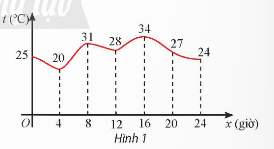 Giải SGK Toán 12 (CTST) Bài 2: Giá trị lớn nhất, giá trị nhỏ nhất của hàm số 1