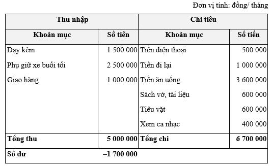Bài 6 trang 49 Chuyên đề Toán 12 (Sách Chân trời)
