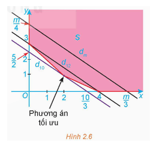 Chuyên đề Toán 12 (SGK Kết nối tri thức) Bài 3: Vận dụng hệ bất phương trình bậc nhất hai ẩn để giải quyết một số bài toán quy hoạch tuyến tính (ảnh 2)