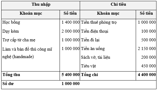 Khám phá 2 trang 45 Chuyên đề Toán 12 (Sách Chân trời)