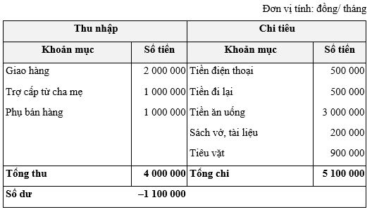 Thực hành 5 trang 46 Chuyên đề Toán 12 (Sách Chân trời)