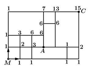 Trên đường đi từ nhà Mạnh $(M)$ đến công ty $(C)$ có điểm $A$ người ta đang thi công sửa chữa đường nên không thể đi qua vị trí điểm $A$. Biết rằng toàn bộ cung đường theo bản đồ từ dưới lên trên và từ trái qua phải là đường một chiều nên vì vậy nên Mạnh chỉ được phép đi lên hoặc đi sang phải. 2