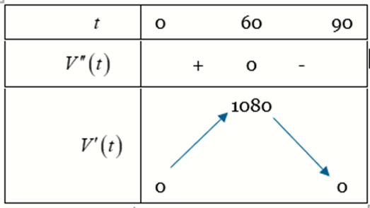 Thể tích nước của một bể bơi sau $t$ phút bơm tính theo công thức $Vleft(tright)=dfrac{1}{100}left(30t^{3}-dfrac{t^{4}}{4}right)$
(lít) với $left(0leq tleq 90right)$. Tốc độ bơm nước tại thời điểm $t$ được tính bởi công thức $fleft(tright)=V'left(tright)$. 1